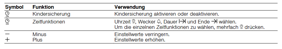 Screenshot aus dem Handbuch eines Bosch-Backofens mit Symbolen für die Uhrzeiteinstellung