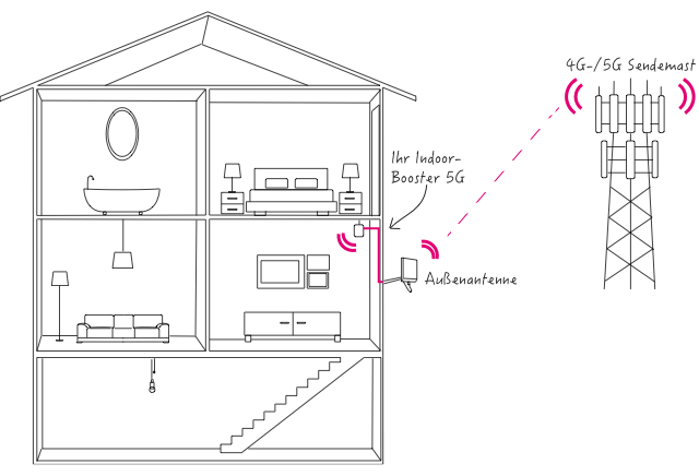 Telekom Indoor Booster 5G Skizze zur Funktion