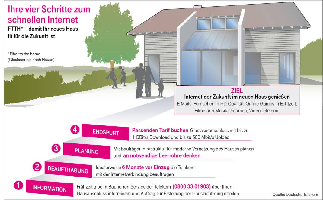 FTTH Infografik