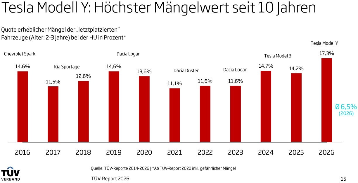 Tesla mit höchstem Mängelwert
