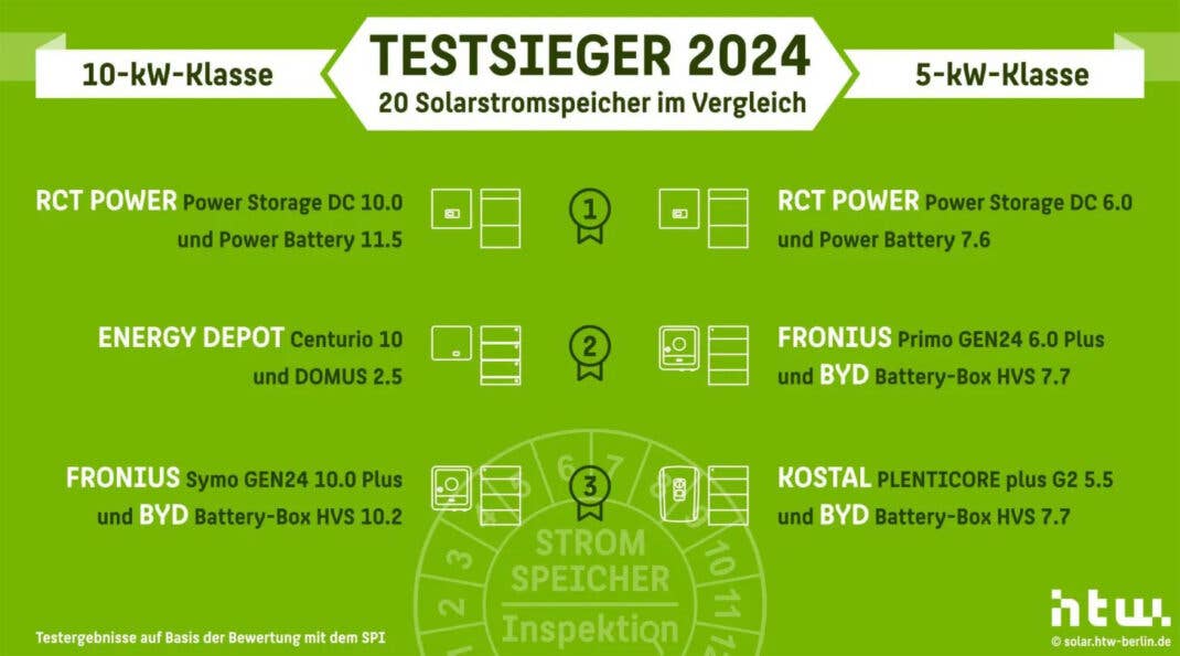 Testsieger effizienteste Stromspeicher HTW Berlin