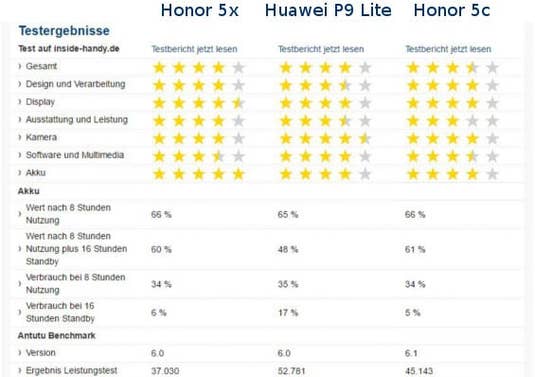 Testvergleich Honor 5c Honor 5x und Huawei P9 Lite