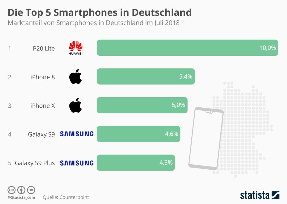 Top-5 Smartphones in Deutschland