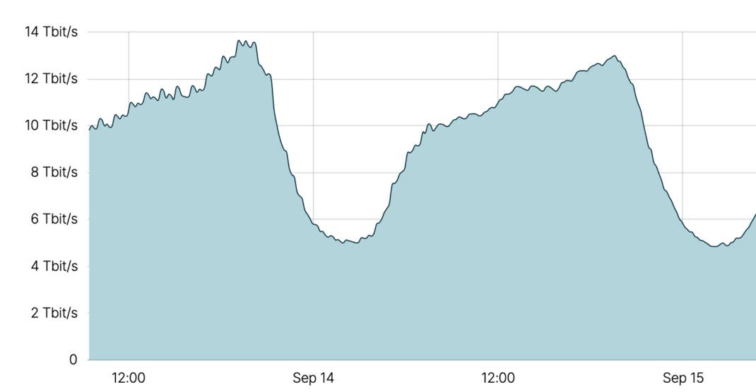 Internet-Rekord am Knotenpunkt Frankfurt