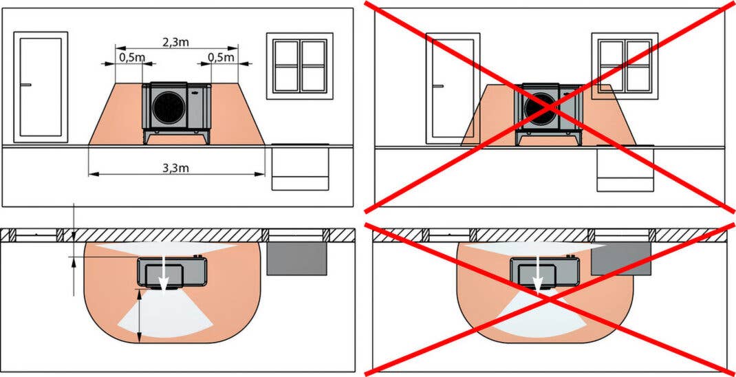 Übersicht über den Sicherheitsabstand im Schutzbereich der Wärmepumpe