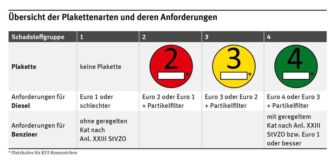 Übersicht zu den aktuell gültigen Umweltplaketten