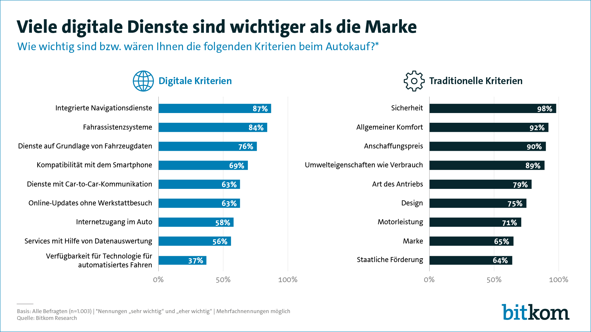 Digitale Dienste sind bei neuem Auto wichtiger als die Marke