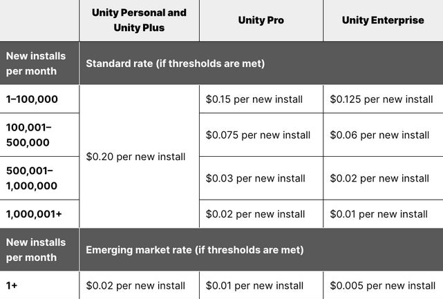 Unity Prices