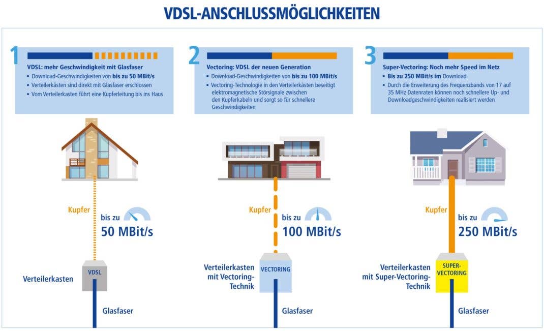 VDSL Anschlusstechnik