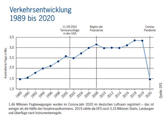 Verkehrsentwicklung Luftraum Deutschland