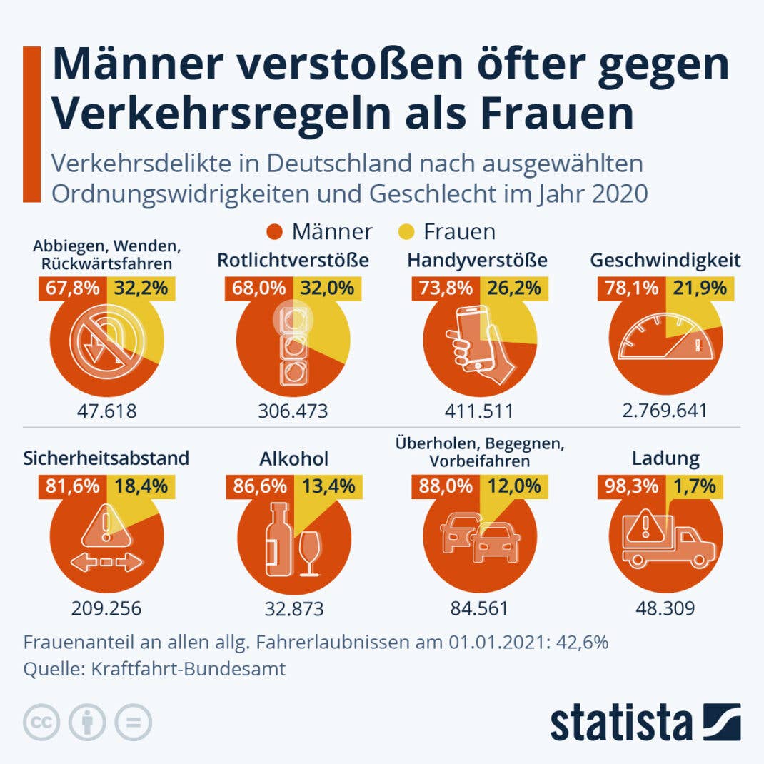 Männer verstoßen öfter gegen Verkehrsregeln als Frauen