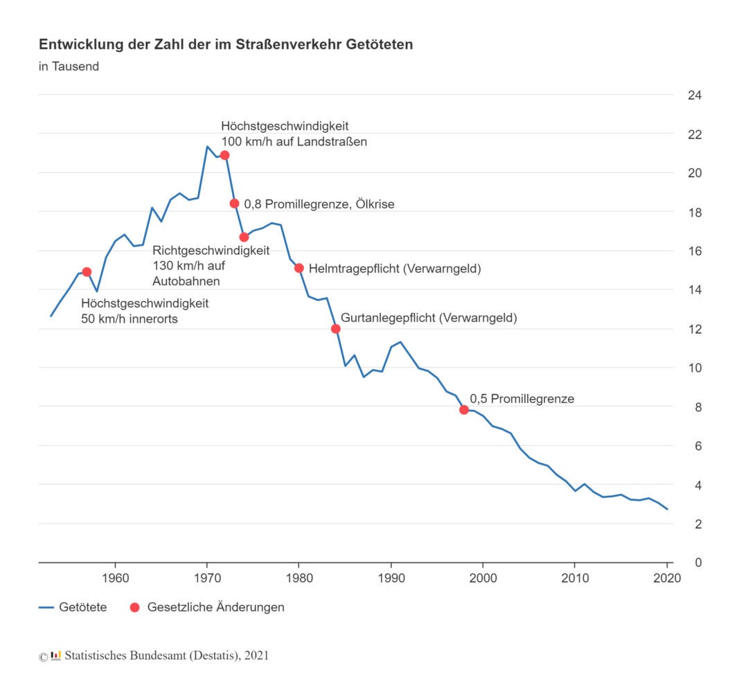 Getötete Verkehrsteilnehmer in Deutschland 