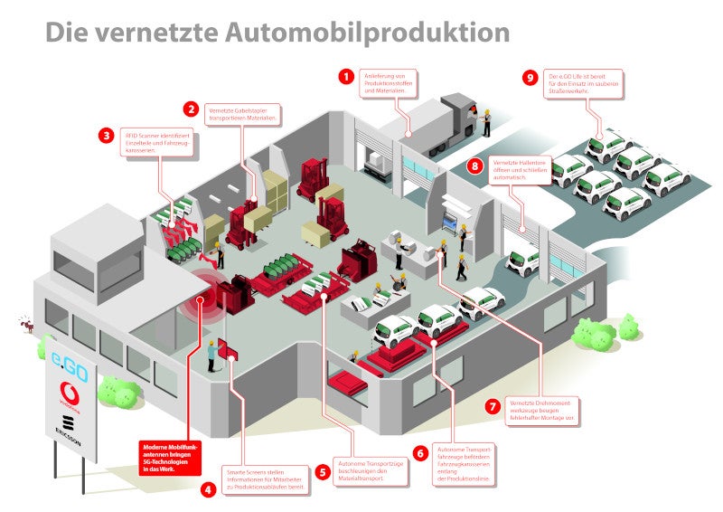 Vernetzte Automobilproduktion