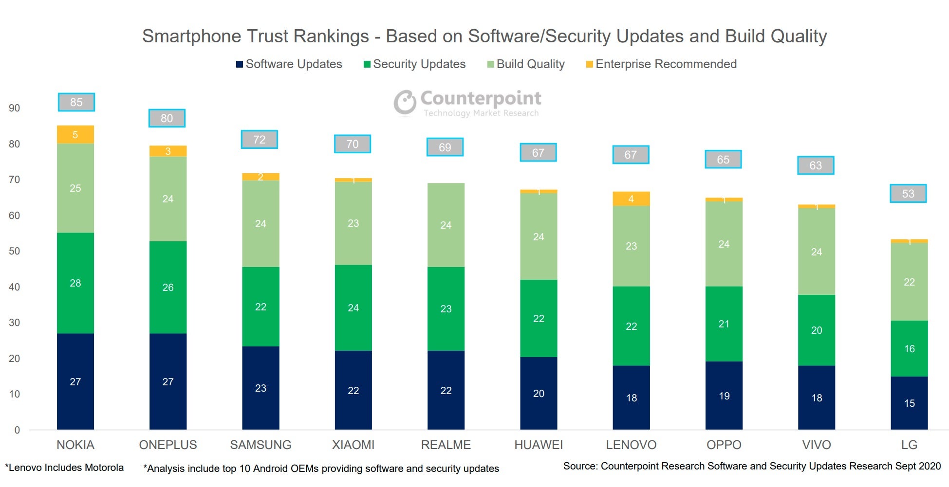 Vertrauensranking Smartphones