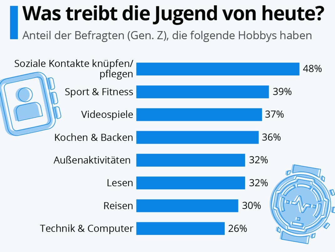 Immer mehr Jugendliche spielen gerne Videospiele.