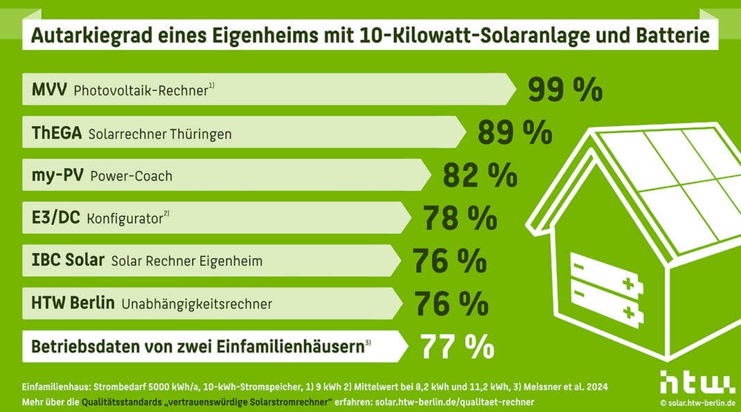 Viele Online-Rechner für PV-Anlagen liefern zu hohe Ergebnisse