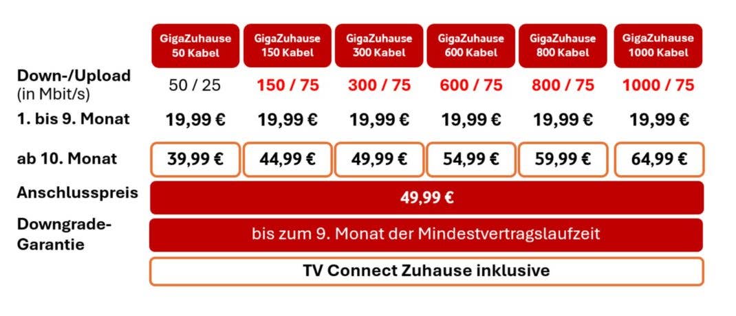 Die neuen Vodafone Kabeltarife