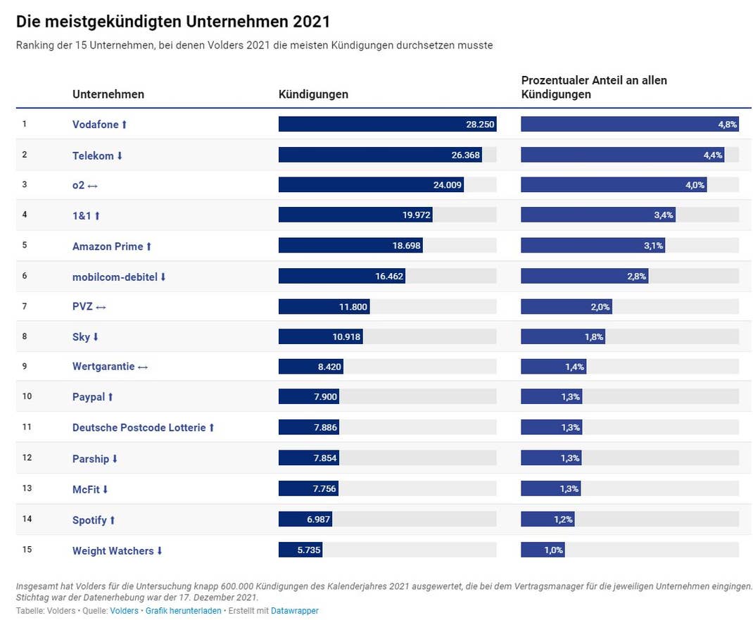 Diese Anbieter haben die meisten Kündigungen bekommen