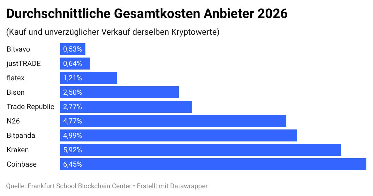 Bitcoin kaufen und verkaufen: Das ist die günstigste Plattform für Handel mit Kryptowährung
