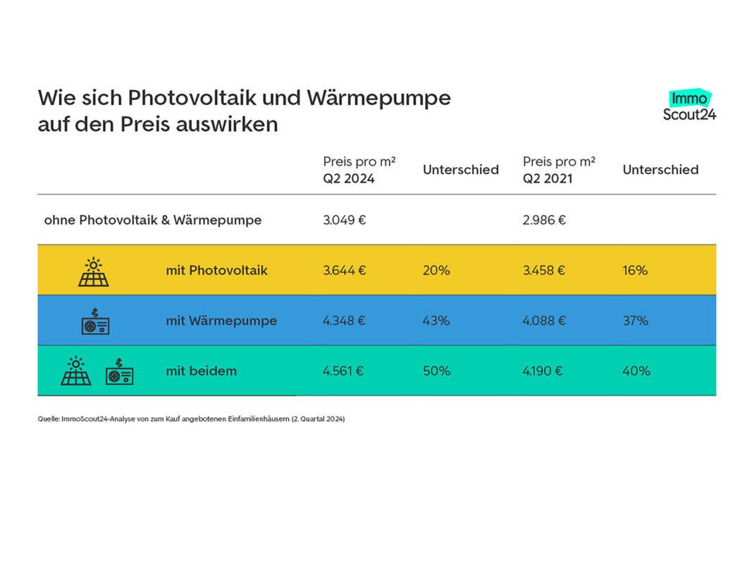 Analyse Immobilienpreise Immoscout24, Wärmepumpen und PV-Anlagen bei Einfamilienhäusern