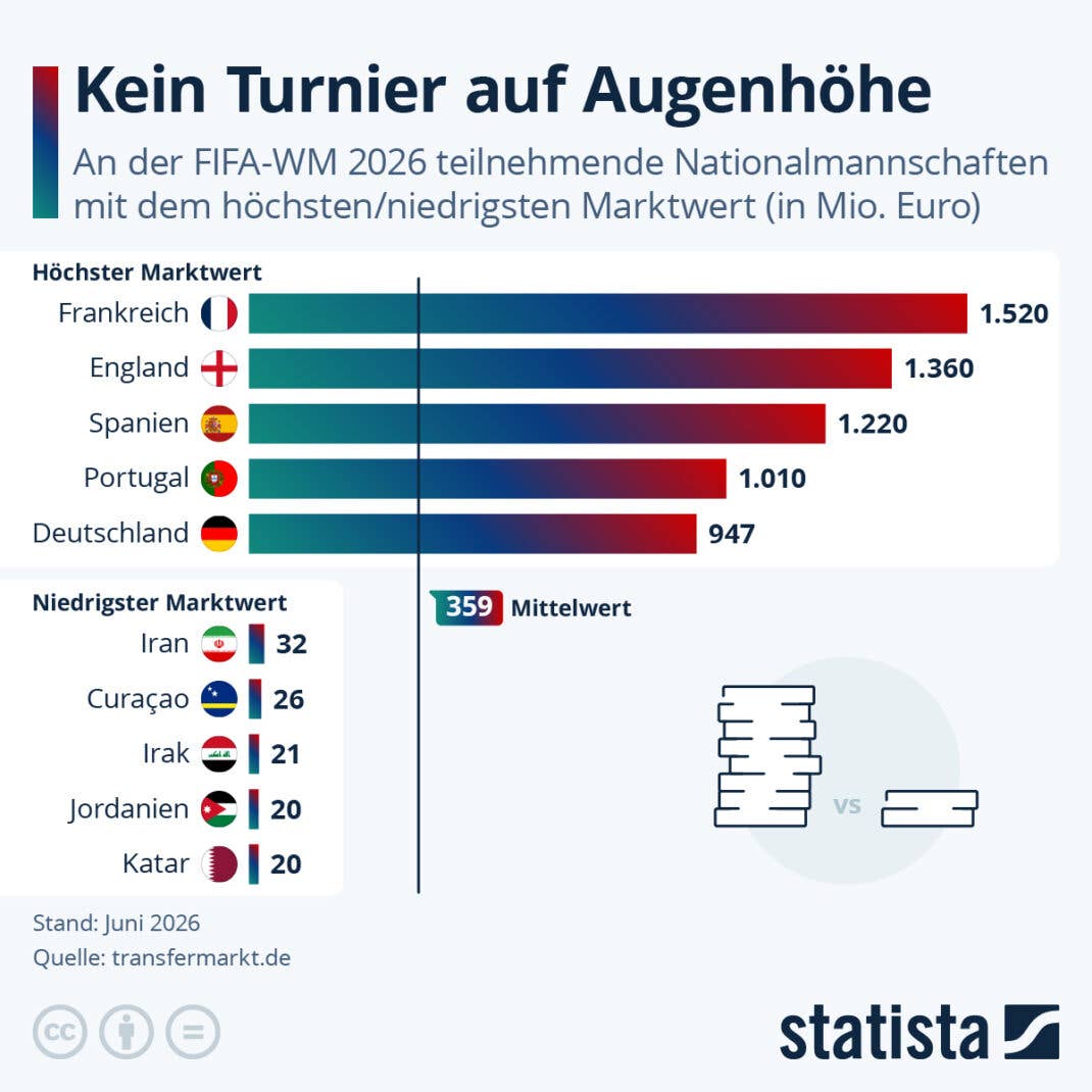 Wer der Nationalmannschaften bei der WM 2026