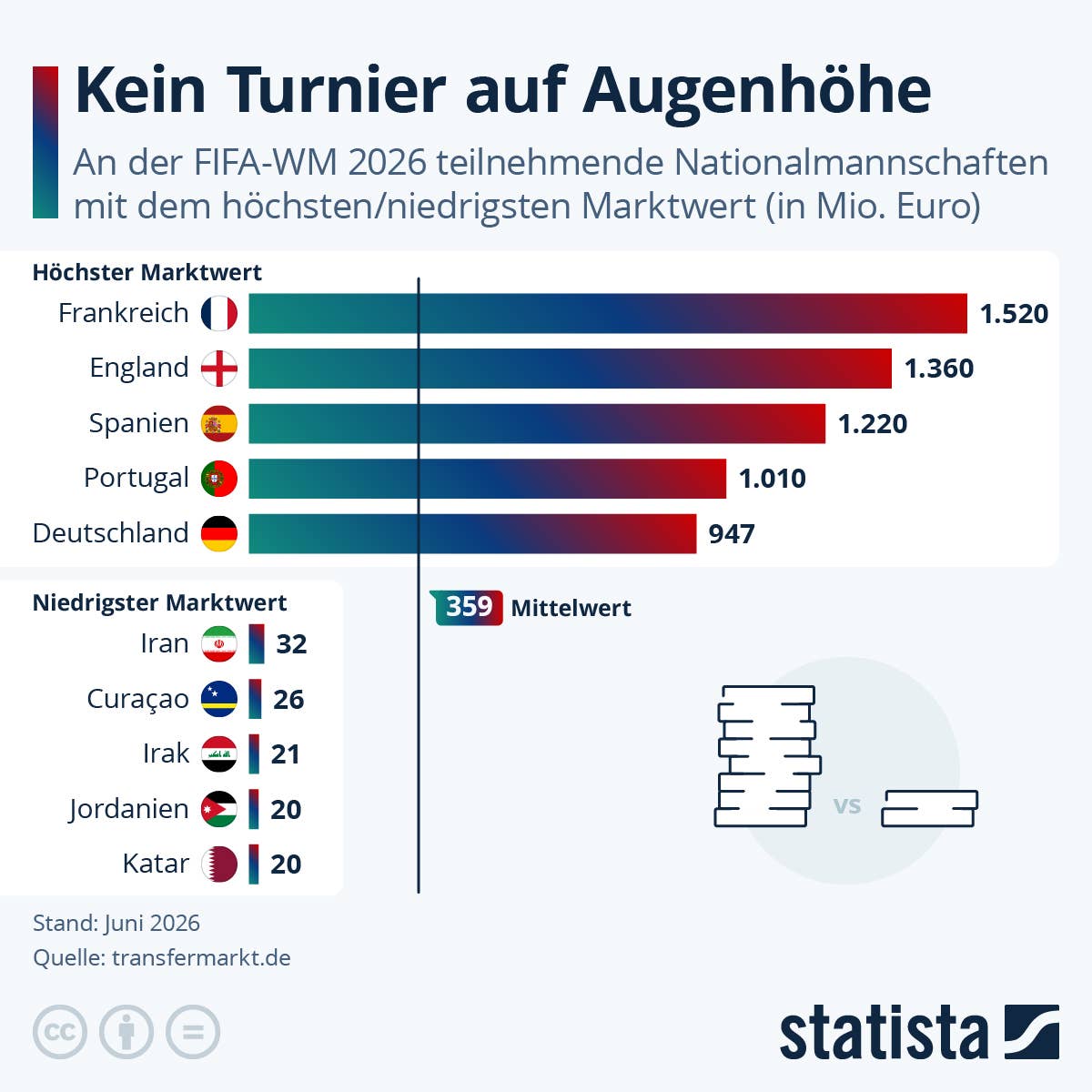Wer der Nationalmannschaften bei der WM 2026