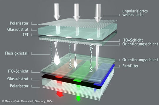 Wie funktioniert ein LCD?