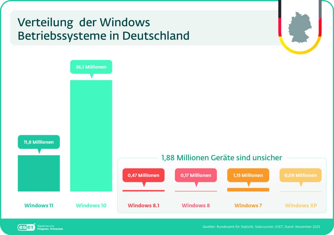 Microsoft Windows Verteilung