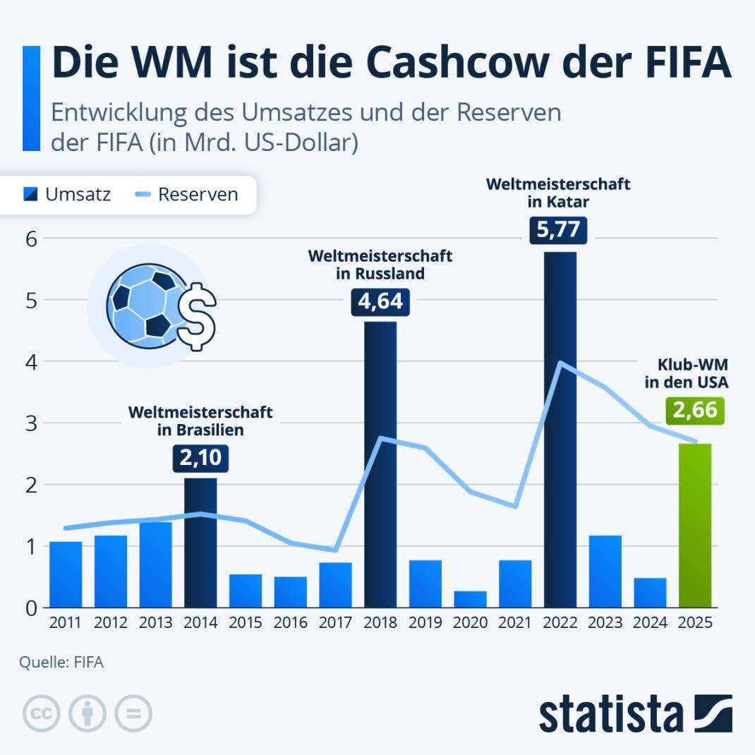 Die WM 2026: Rekordeinnahmen für die FIFA