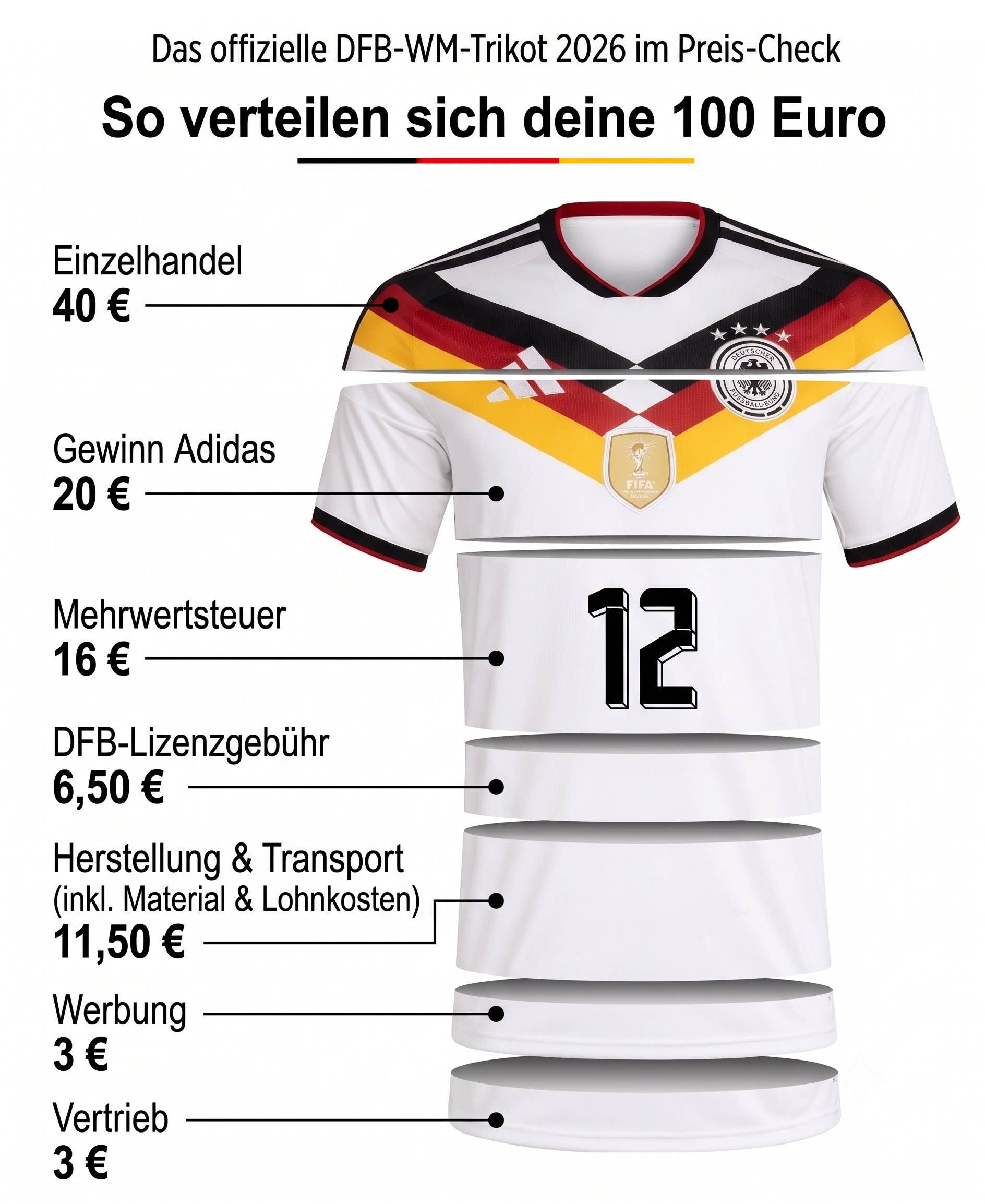 Kosten für ein Trikot der Nationalmannschaft zur WM 2026