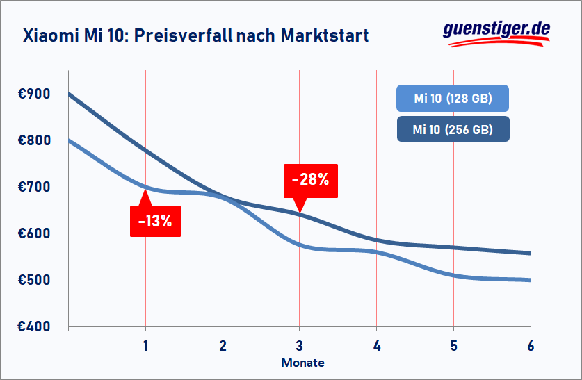 Das Mi 10 ist in wenigen Monaten stark im Preis gefallen