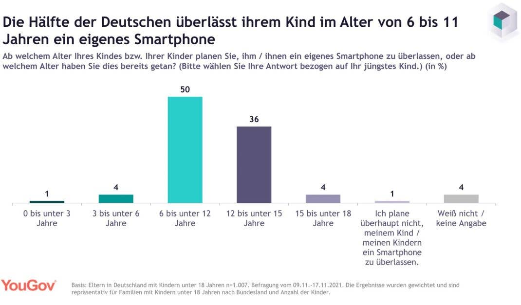 Smartphone-Nutzung bei Kindern