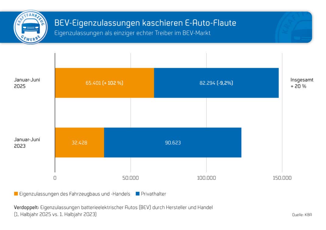 ZDK zu BEV-Zulassungen in Deutschland.