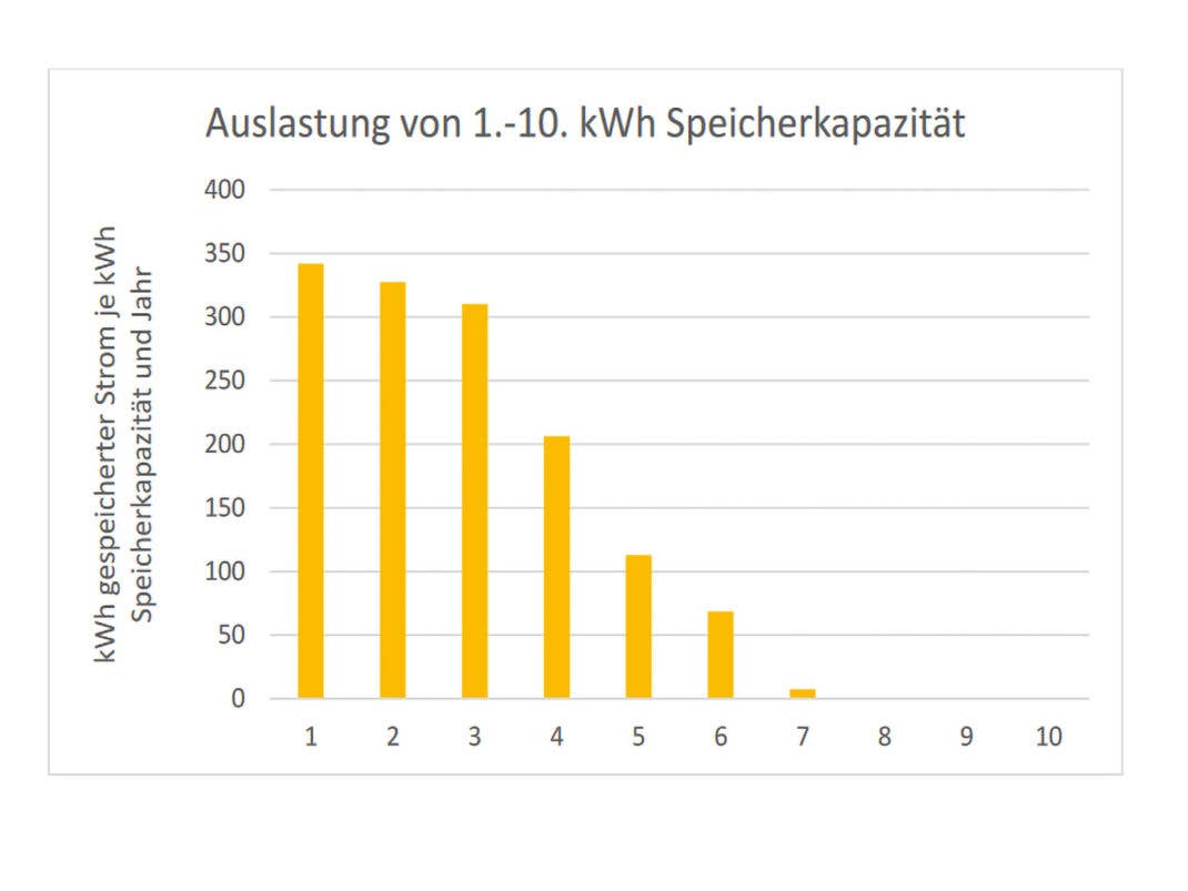 Zusätzlicher Nutzen jeder weiteren kWh Speicherkapazität